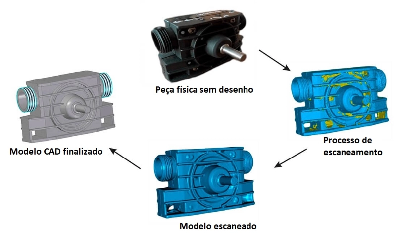 Processo de criação de um modelo digital através de Escaneamento 3D e Engenharia Reversa pela INOVAÇÃO 3D, destacando os detalhes precisos e a fidelidade ao modelo original.